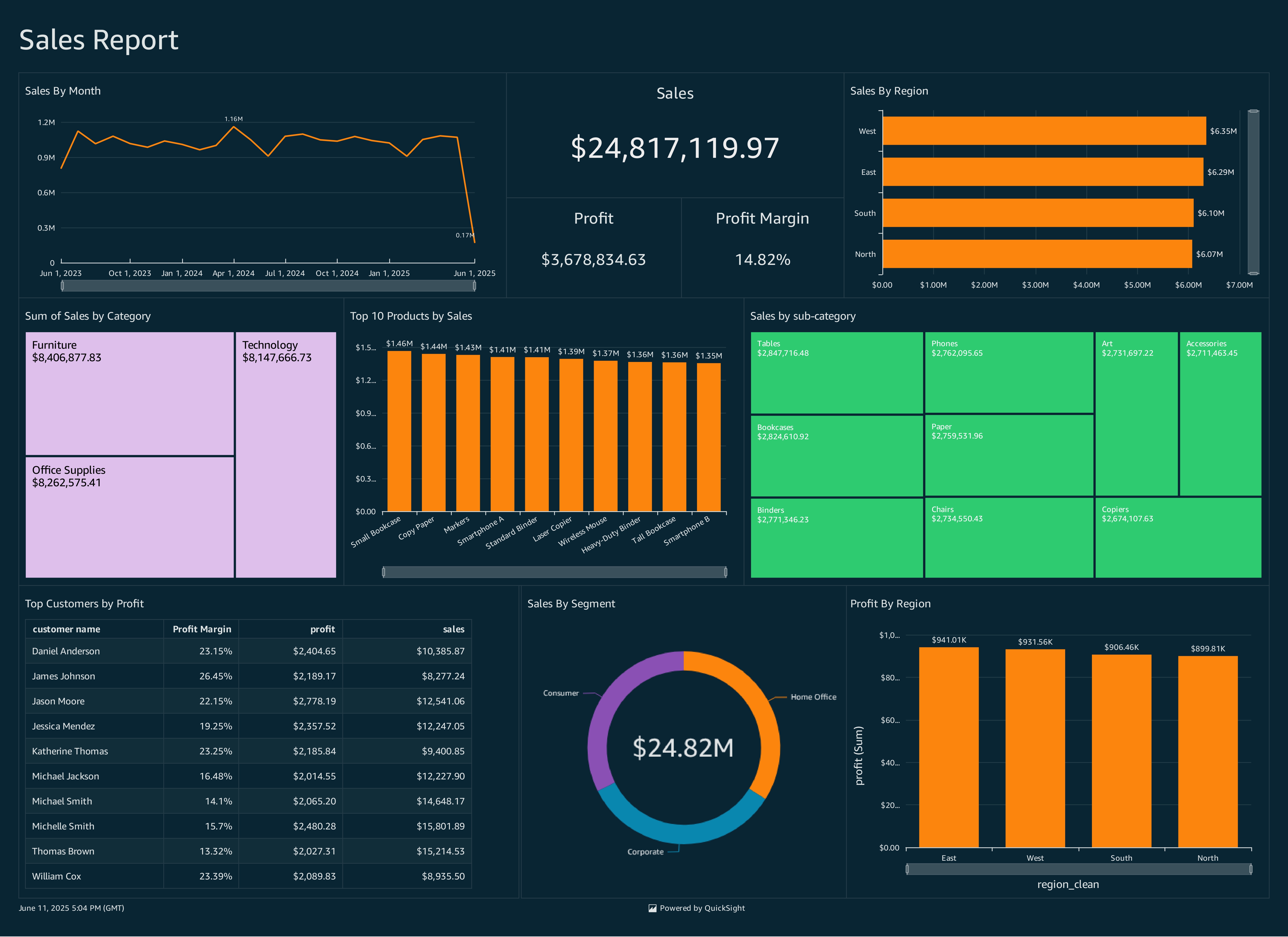 Dashboard Sample 4 